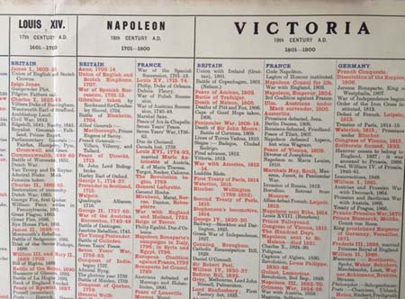 Timeline Queen Victoria Napoleon etc